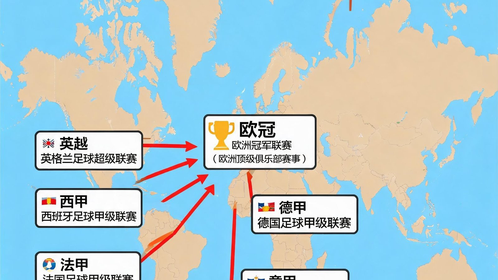 世界地图上标注五大联赛及欧冠、世界杯等赛事分布